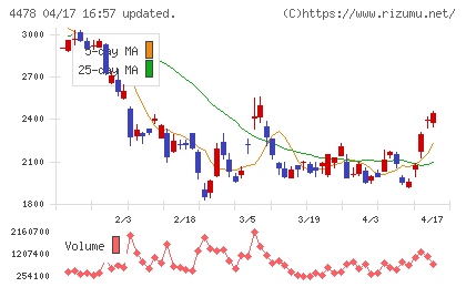 フリーチャート