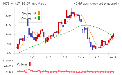 マクアケチャート