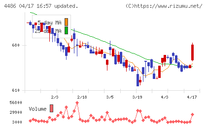ユナイトアンドグロウチャート