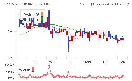 スペースマーケットチャート