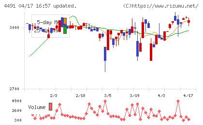 コンピューターマネージメントチャート