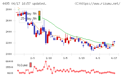 アイキューブドシステムズチャート