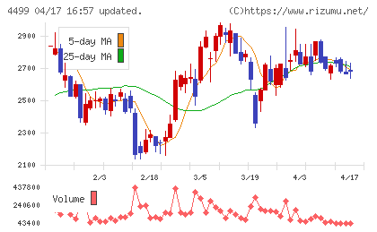 Ｓｐｅｅｅチャート