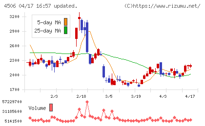 住友ファーマチャート