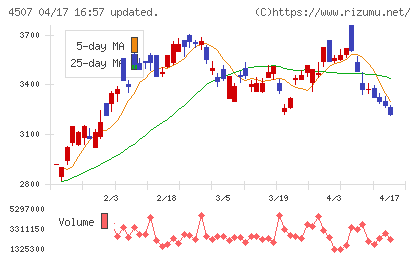 塩野義製薬チャート