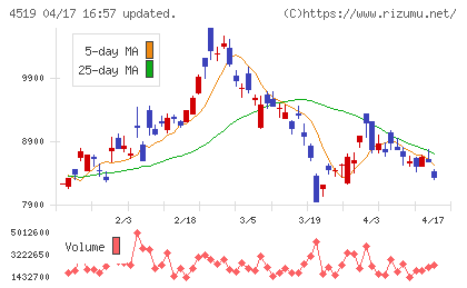 中外製薬チャート