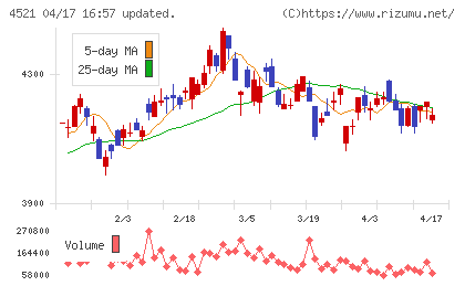 科研製薬チャート