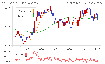 エーザイチャート