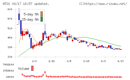 有機合成薬品工業チャート