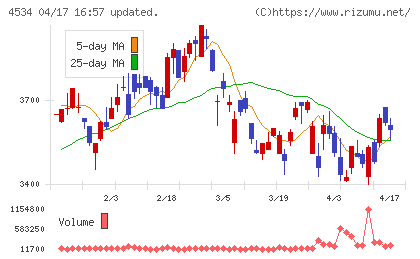 持田製薬チャート