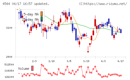 Ｈ．Ｕ．グループホールディングスチャート
