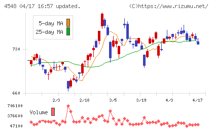 生化学工業チャート