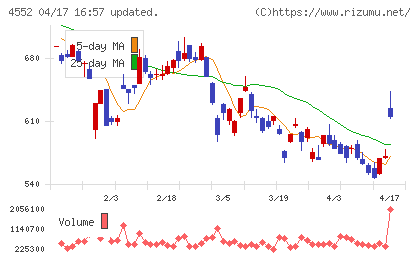 ＪＣＲファーマチャート