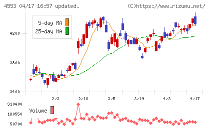 東和薬品チャート