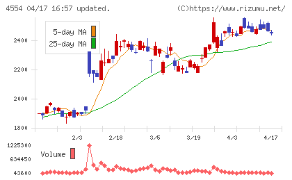 富士製薬工業チャート
