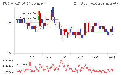 アンジェスチャート