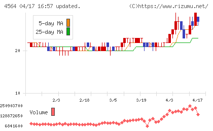 オンコセラピー・サイエンスチャート