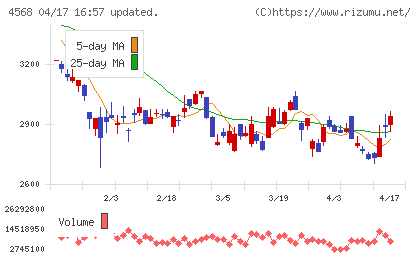 第一三共チャート