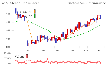 カルナバイオサイエンスチャート