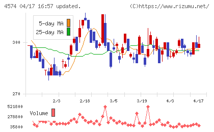 大幸薬品チャート