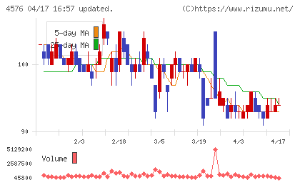 デ・ウエスタン・セラピテクス研究所チャート