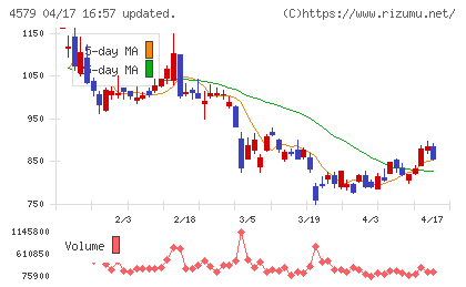 ラクオリア創薬チャート