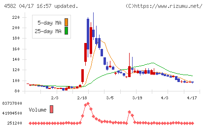 シンバイオ製薬チャート
