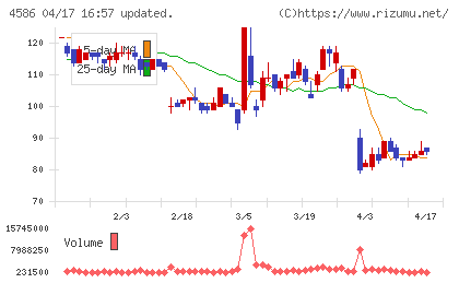 メドレックスチャート