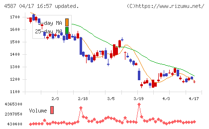 ペプチドリームチャート