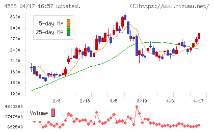 オンコリスバイオファーマチャート