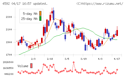 サンバイオチャート