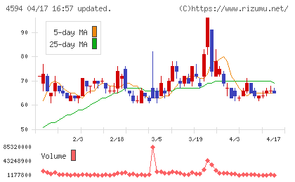 ブライトパス・バイオチャート