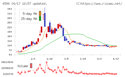 窪田製薬ホールディングスチャート