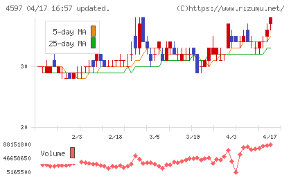 ソレイジア・ファーマチャート