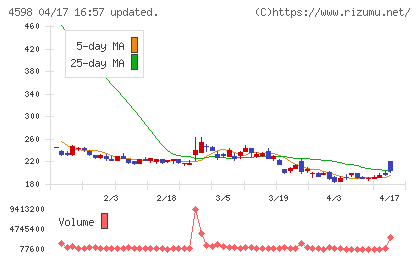 Ｄｅｌｔａ−Ｆｌｙ　Ｐｈａｒｍａチャート