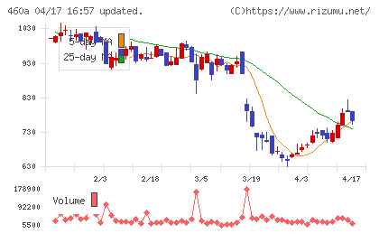 ＢＲＡＮＵチャート
