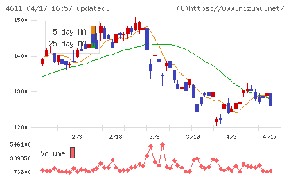 大日本塗料チャート