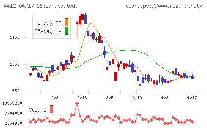 日本ペイントホールディングスチャート