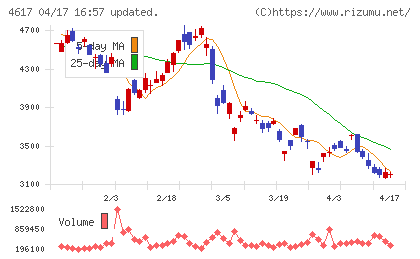 中国塗料チャート