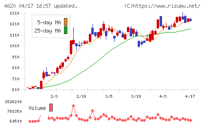 藤倉化成チャート