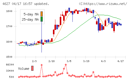 ナトコチャート