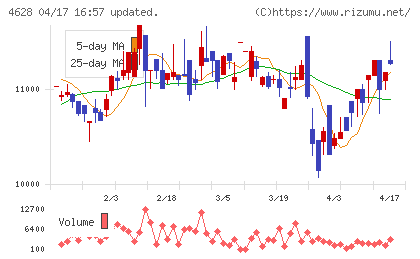 エスケー化研チャート