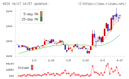 大伸化学チャート