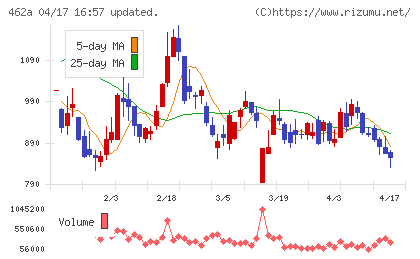 ＦＵＮＤＩＮＮＯチャート
