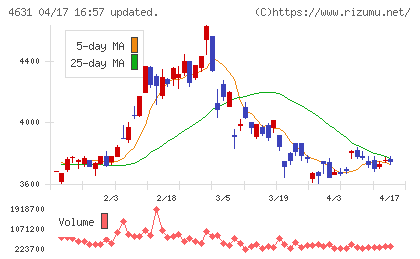 ＤＩＣチャート