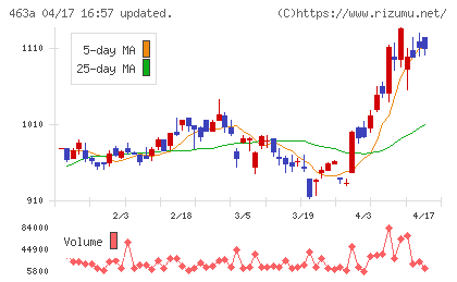 インテリックスホールディングスチャート