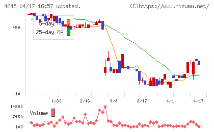 市進ホールディングスチャート
