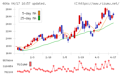 ＱＰＳホールディングスチャート