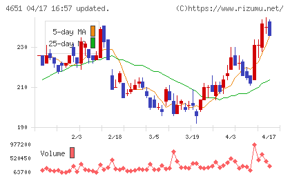 サニックスホールディングスチャート