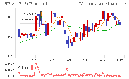 環境管理センターチャート